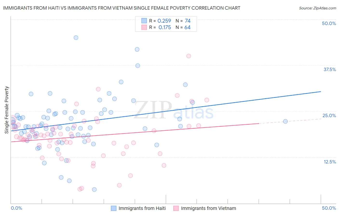 Immigrants from Haiti vs Immigrants from Vietnam Single Female Poverty