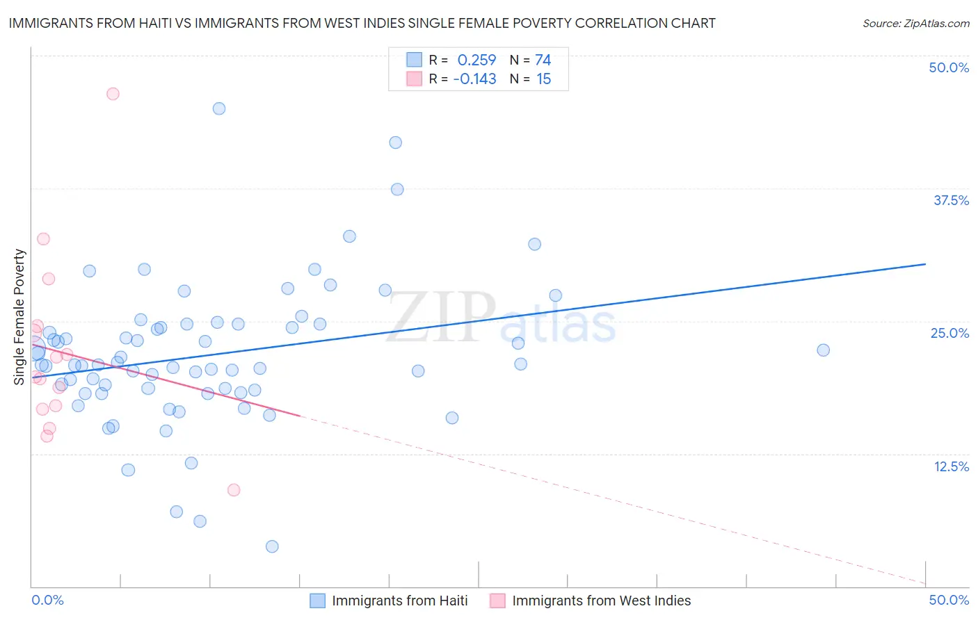 Immigrants from Haiti vs Immigrants from West Indies Single Female Poverty