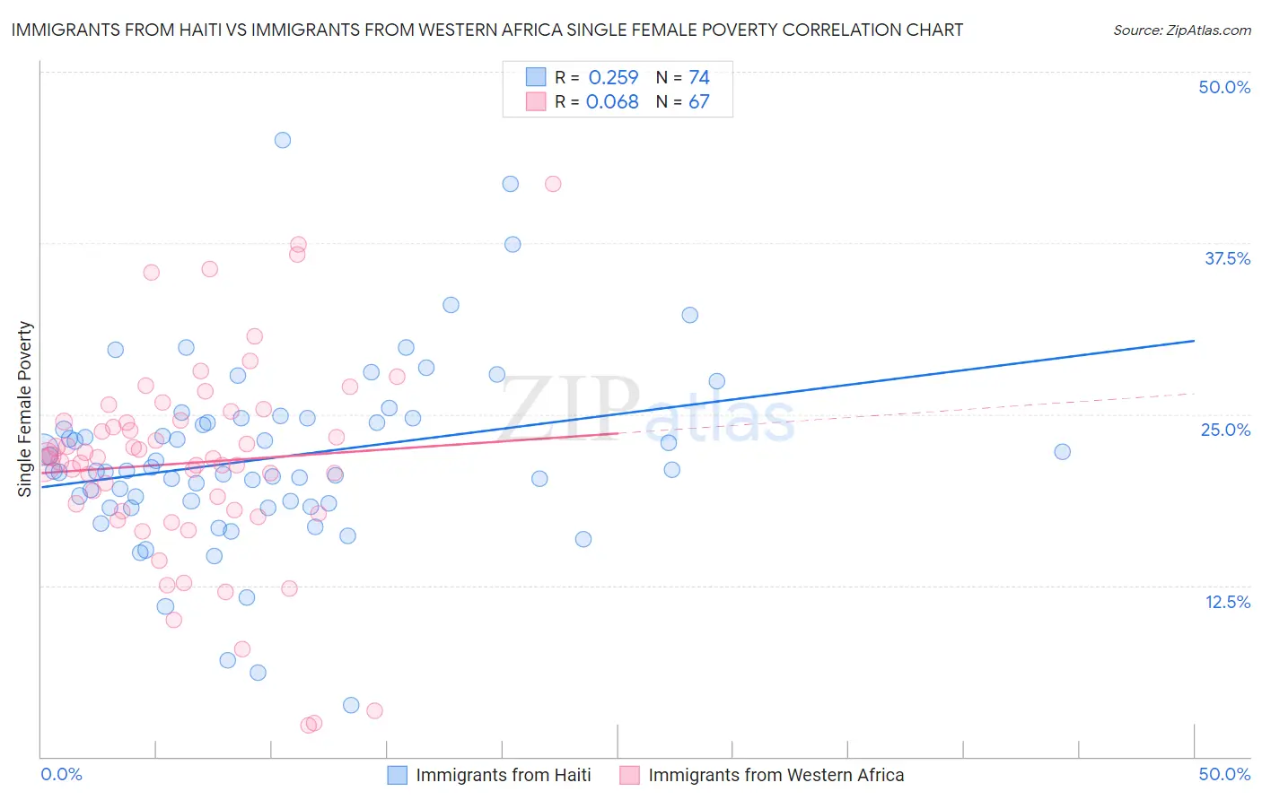 Immigrants from Haiti vs Immigrants from Western Africa Single Female Poverty