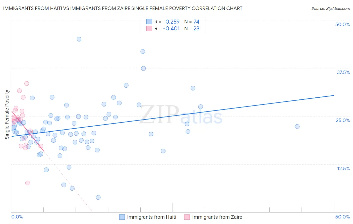 Immigrants from Haiti vs Immigrants from Zaire Single Female Poverty