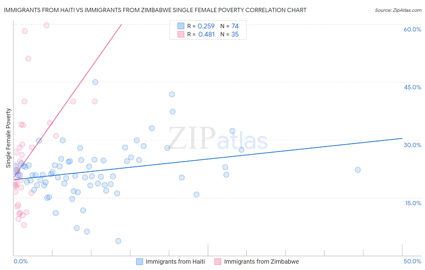 Immigrants from Haiti vs Immigrants from Zimbabwe Single Female Poverty