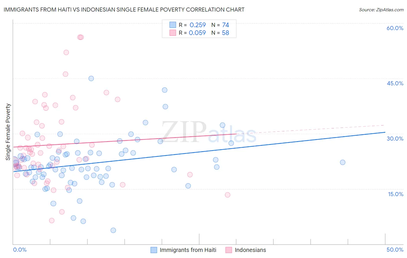 Immigrants from Haiti vs Indonesian Single Female Poverty