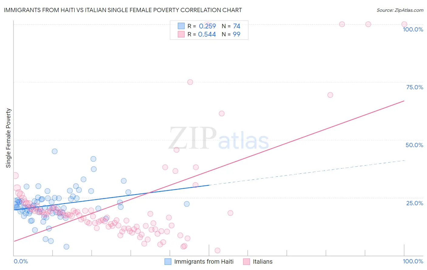 Immigrants from Haiti vs Italian Single Female Poverty