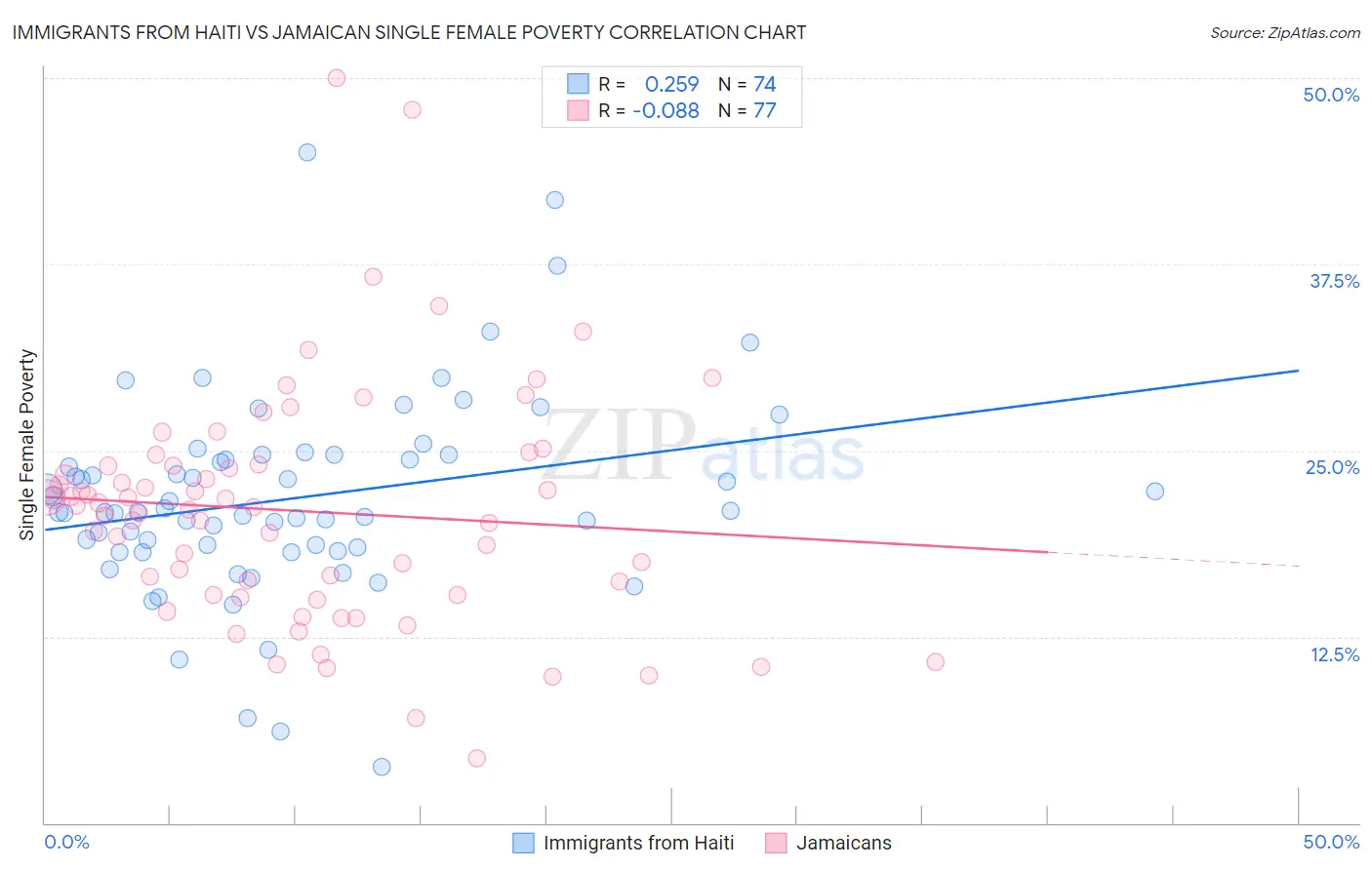 Immigrants from Haiti vs Jamaican Single Female Poverty