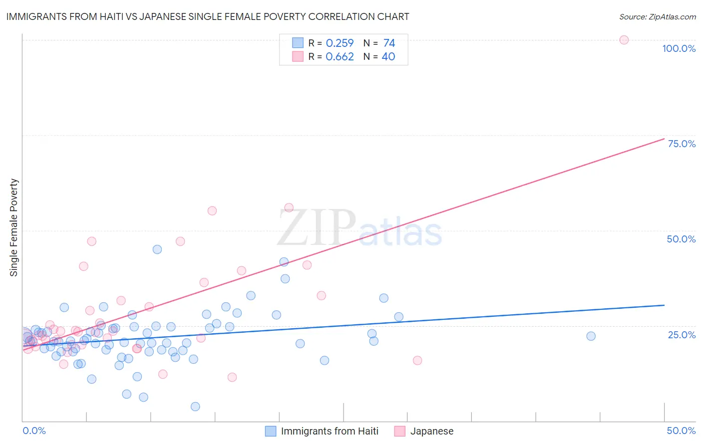 Immigrants from Haiti vs Japanese Single Female Poverty