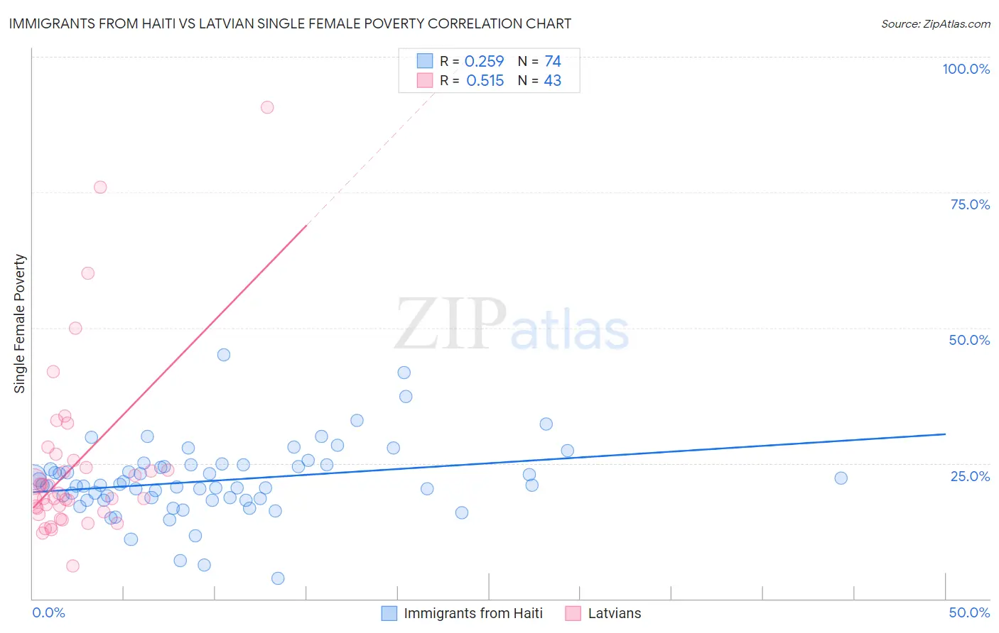 Immigrants from Haiti vs Latvian Single Female Poverty