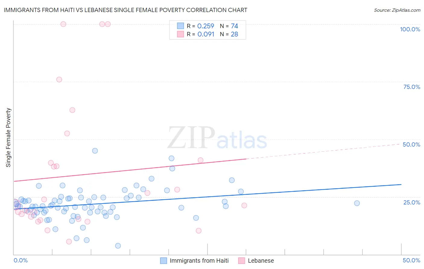 Immigrants from Haiti vs Lebanese Single Female Poverty