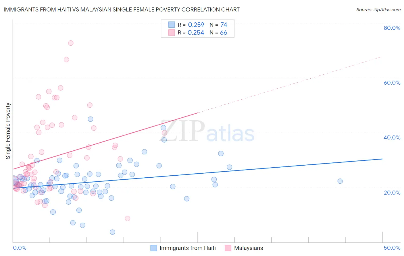 Immigrants from Haiti vs Malaysian Single Female Poverty