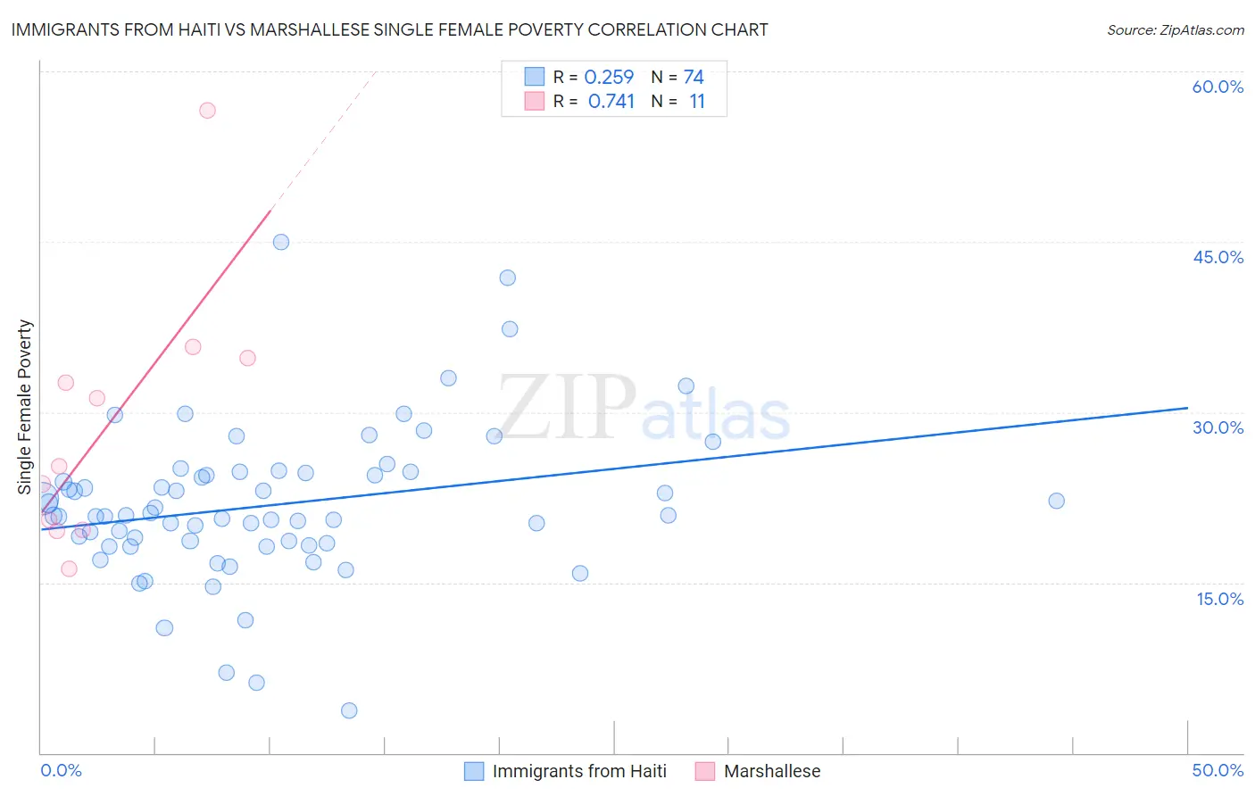 Immigrants from Haiti vs Marshallese Single Female Poverty