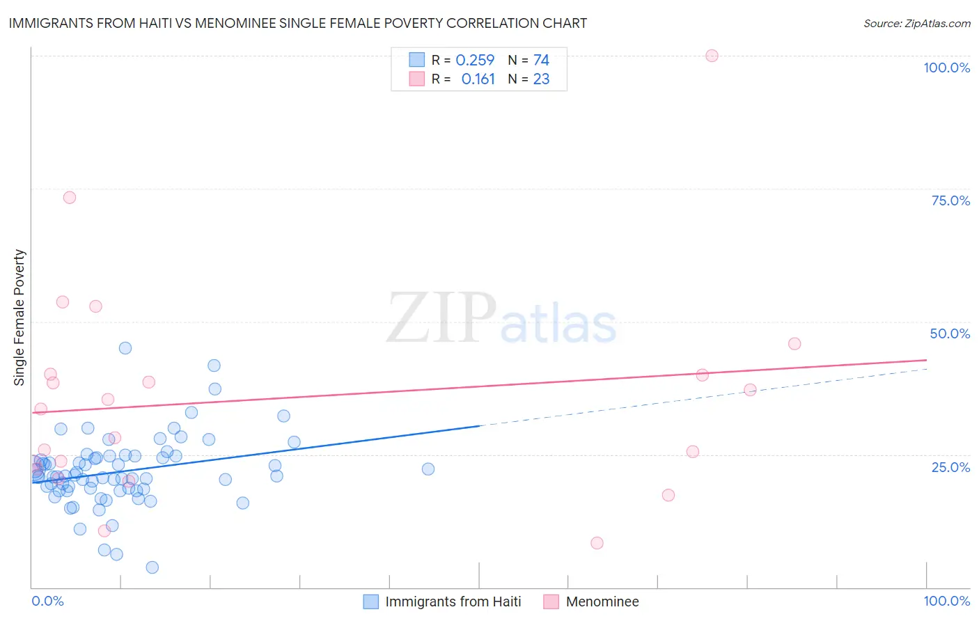 Immigrants from Haiti vs Menominee Single Female Poverty