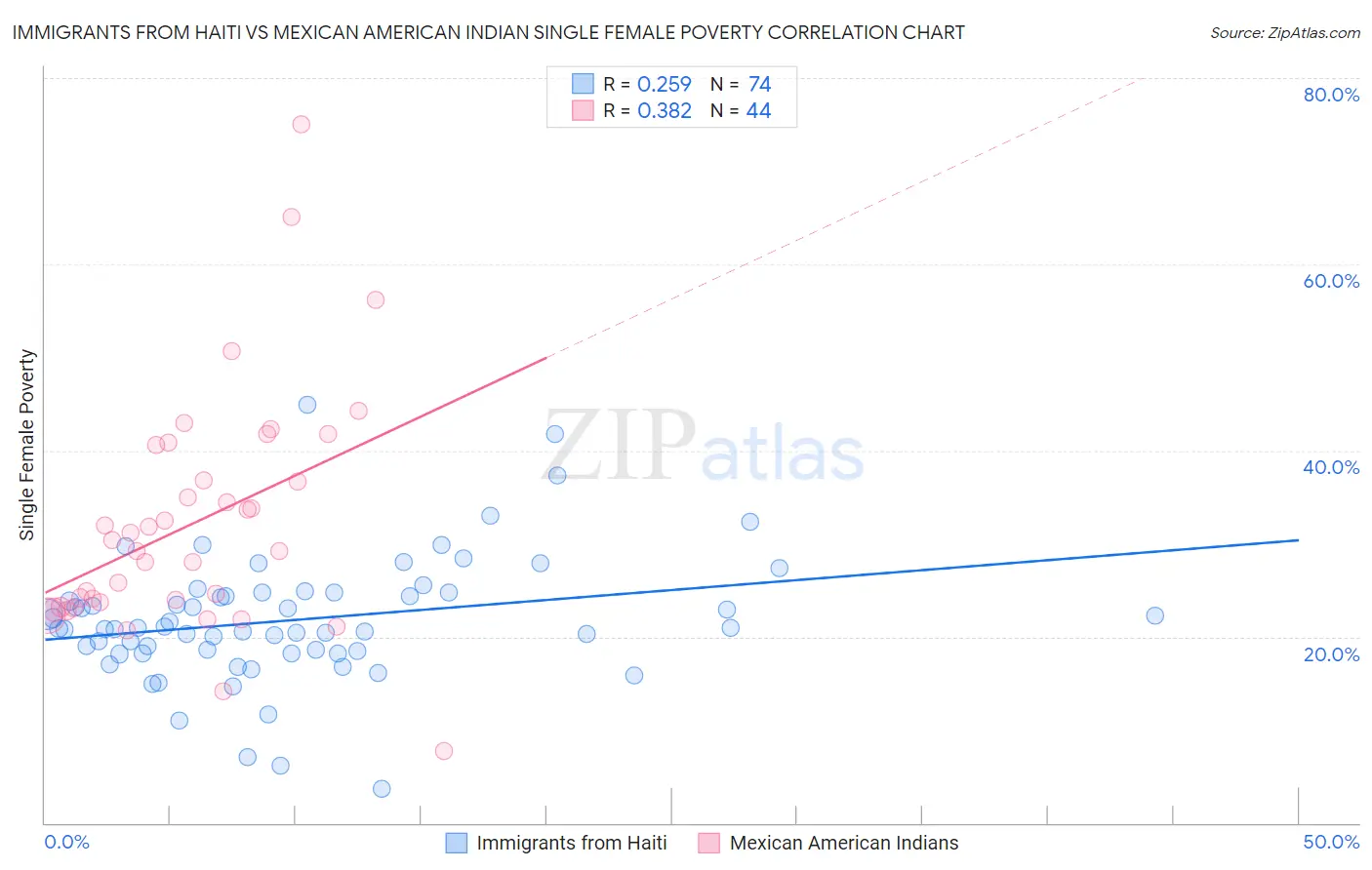 Immigrants from Haiti vs Mexican American Indian Single Female Poverty