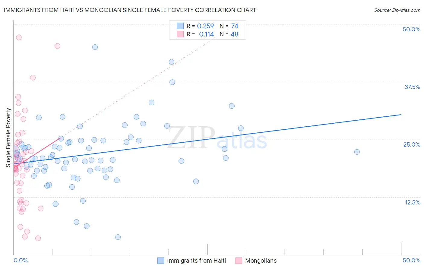 Immigrants from Haiti vs Mongolian Single Female Poverty