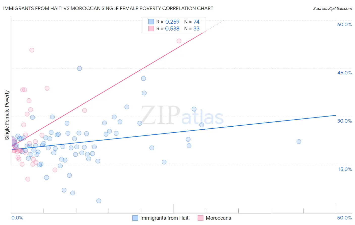 Immigrants from Haiti vs Moroccan Single Female Poverty