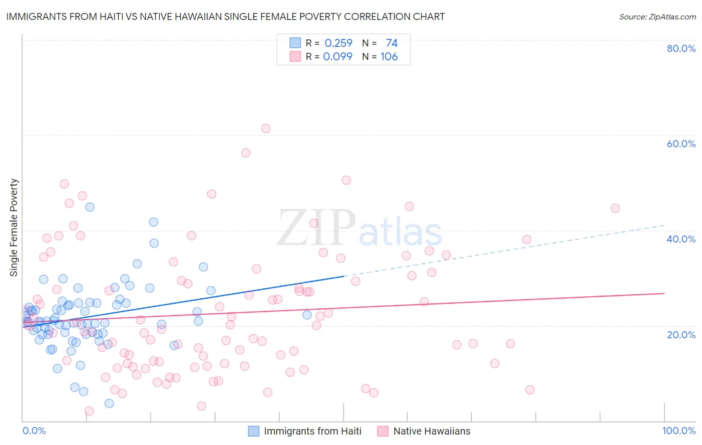 Immigrants from Haiti vs Native Hawaiian Single Female Poverty