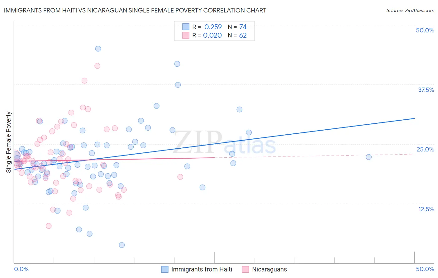 Immigrants from Haiti vs Nicaraguan Single Female Poverty