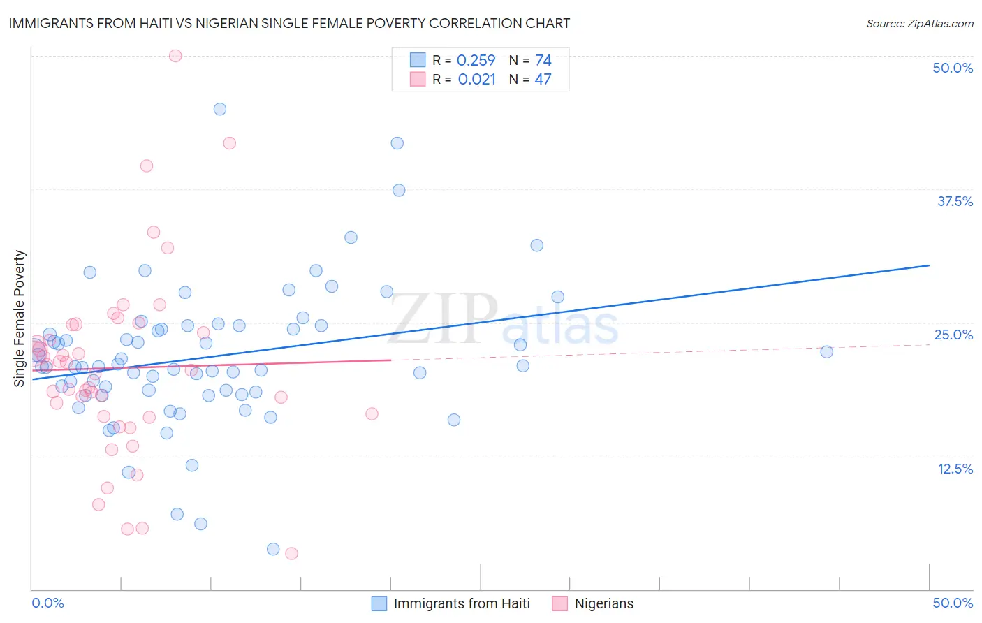 Immigrants from Haiti vs Nigerian Single Female Poverty