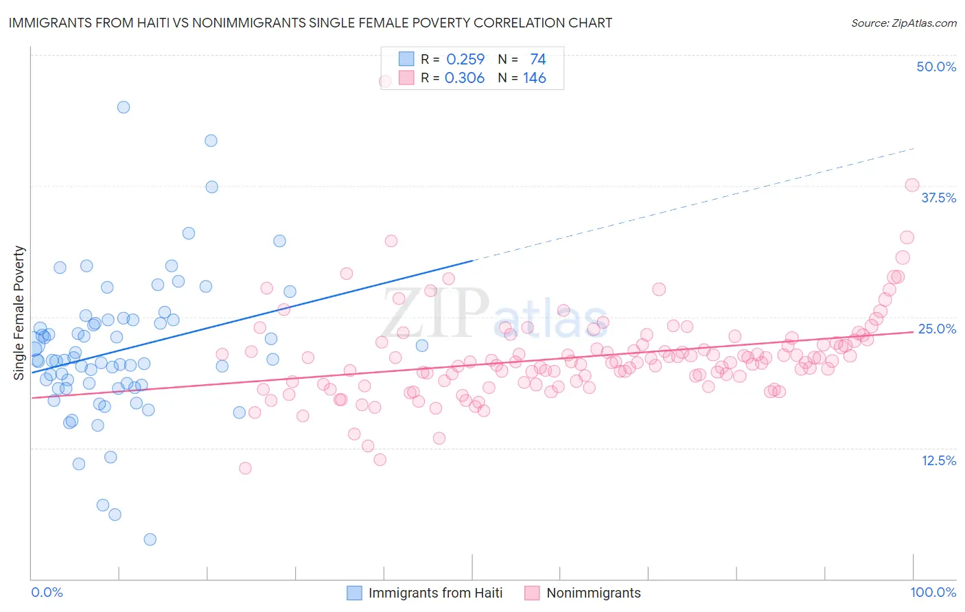 Immigrants from Haiti vs Nonimmigrants Single Female Poverty