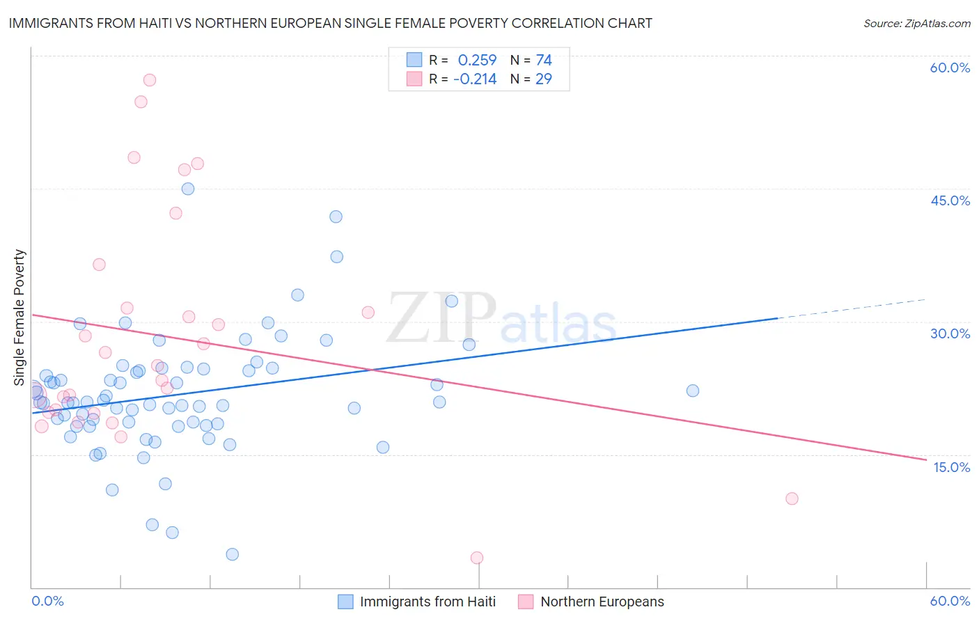 Immigrants from Haiti vs Northern European Single Female Poverty