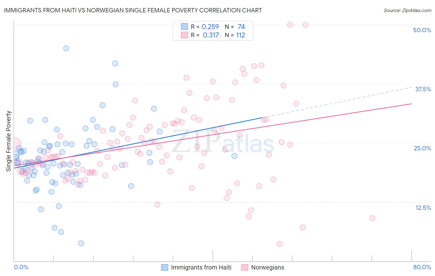 Immigrants from Haiti vs Norwegian Single Female Poverty