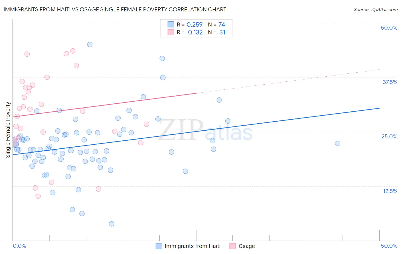 Immigrants from Haiti vs Osage Single Female Poverty