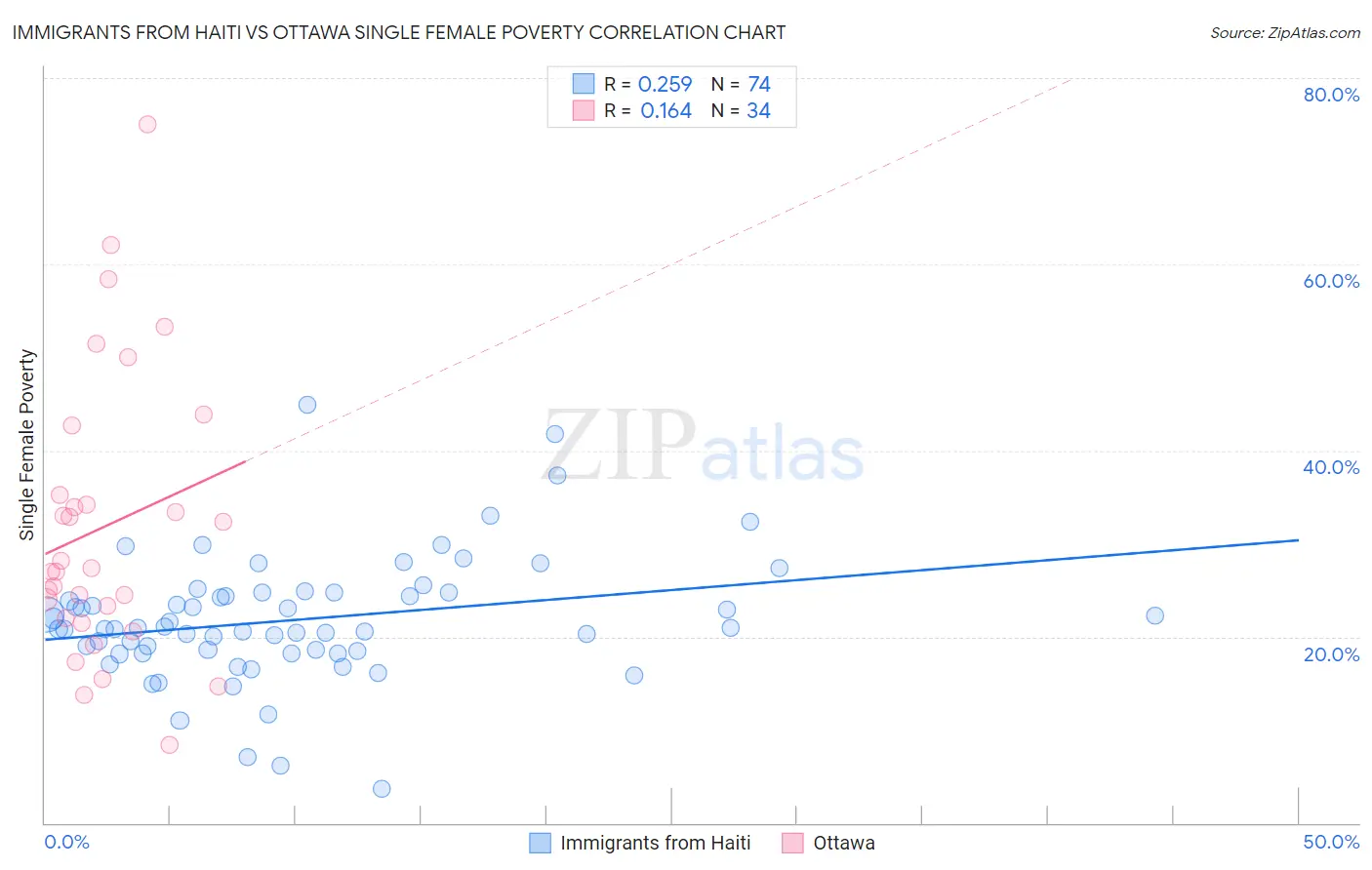 Immigrants from Haiti vs Ottawa Single Female Poverty