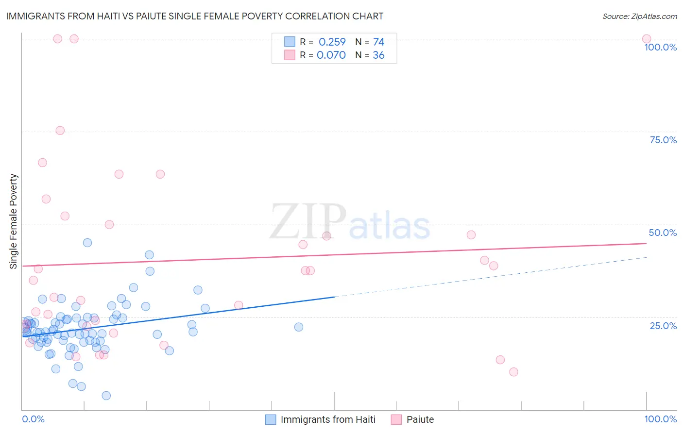 Immigrants from Haiti vs Paiute Single Female Poverty