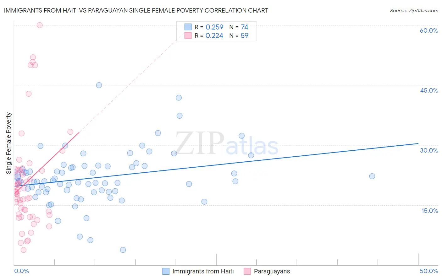 Immigrants from Haiti vs Paraguayan Single Female Poverty