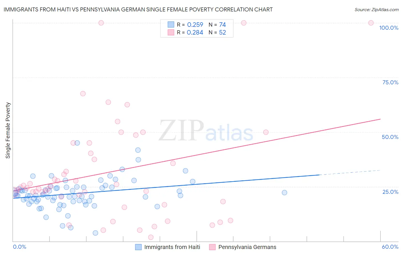 Immigrants from Haiti vs Pennsylvania German Single Female Poverty