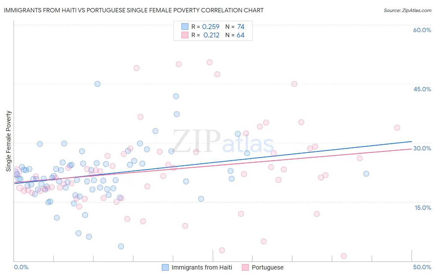 Immigrants from Haiti vs Portuguese Single Female Poverty