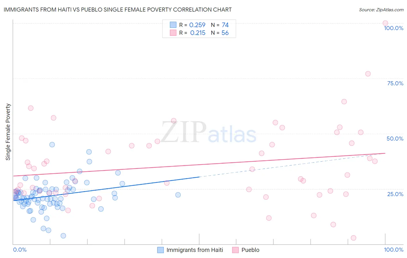 Immigrants from Haiti vs Pueblo Single Female Poverty