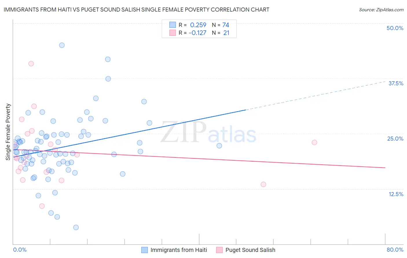 Immigrants from Haiti vs Puget Sound Salish Single Female Poverty