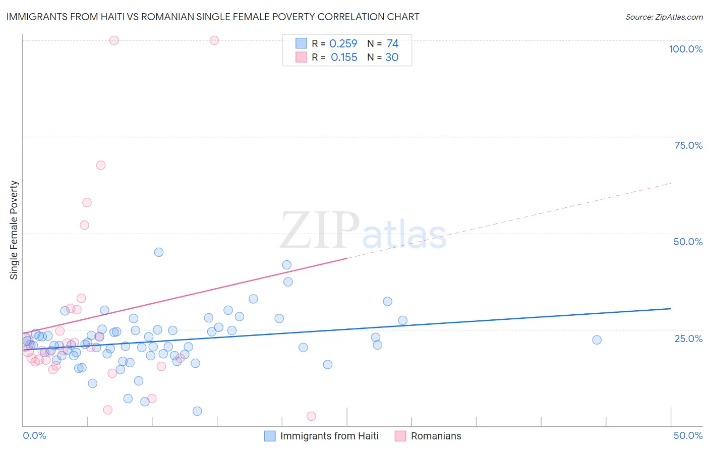 Immigrants from Haiti vs Romanian Single Female Poverty