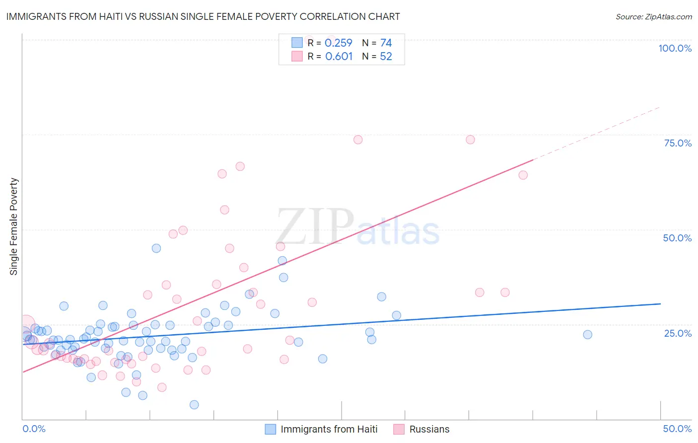 Immigrants from Haiti vs Russian Single Female Poverty