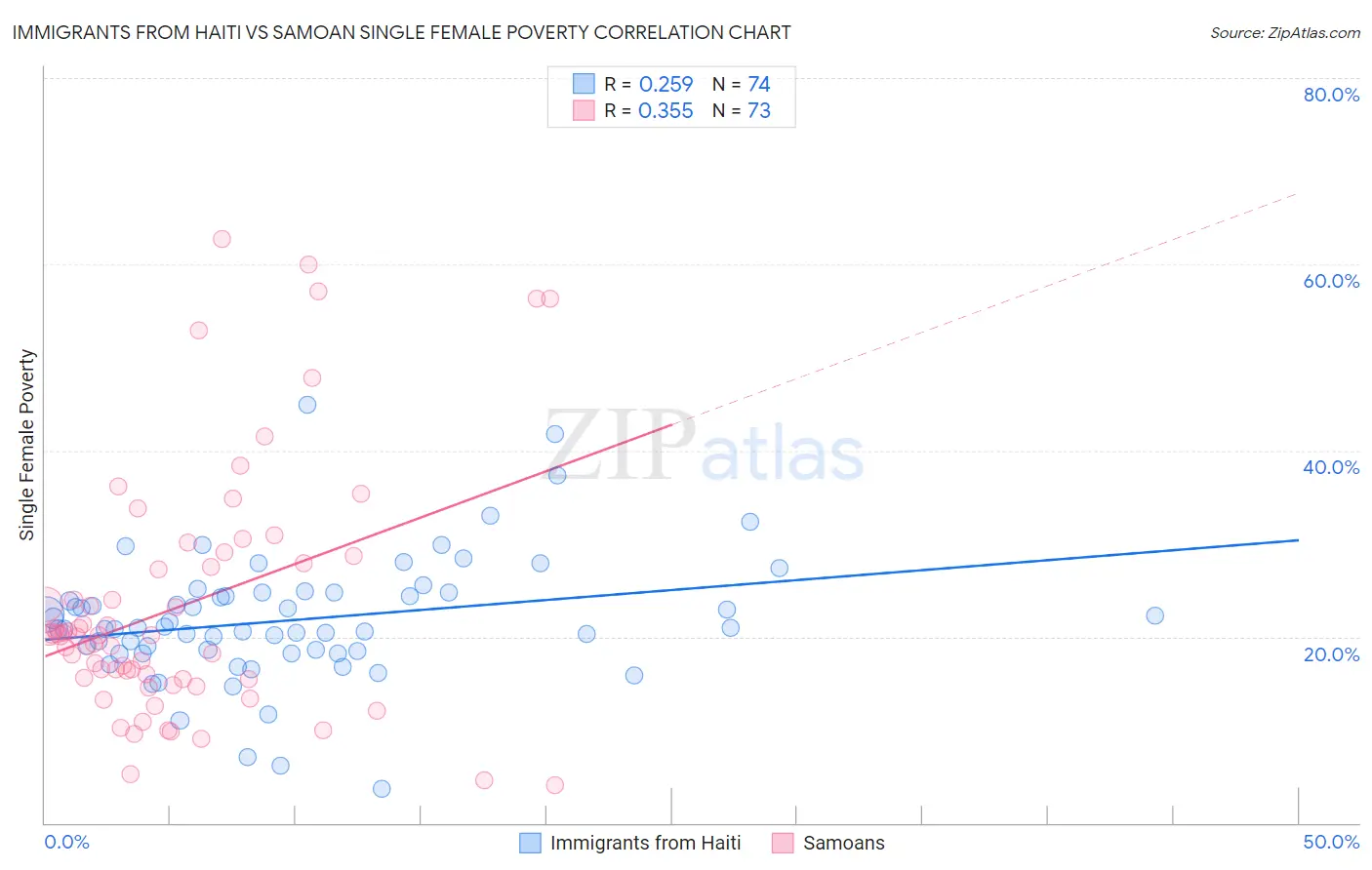 Immigrants from Haiti vs Samoan Single Female Poverty