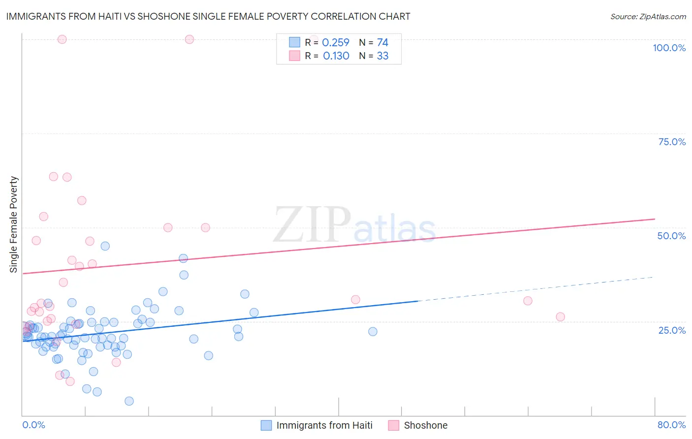 Immigrants from Haiti vs Shoshone Single Female Poverty