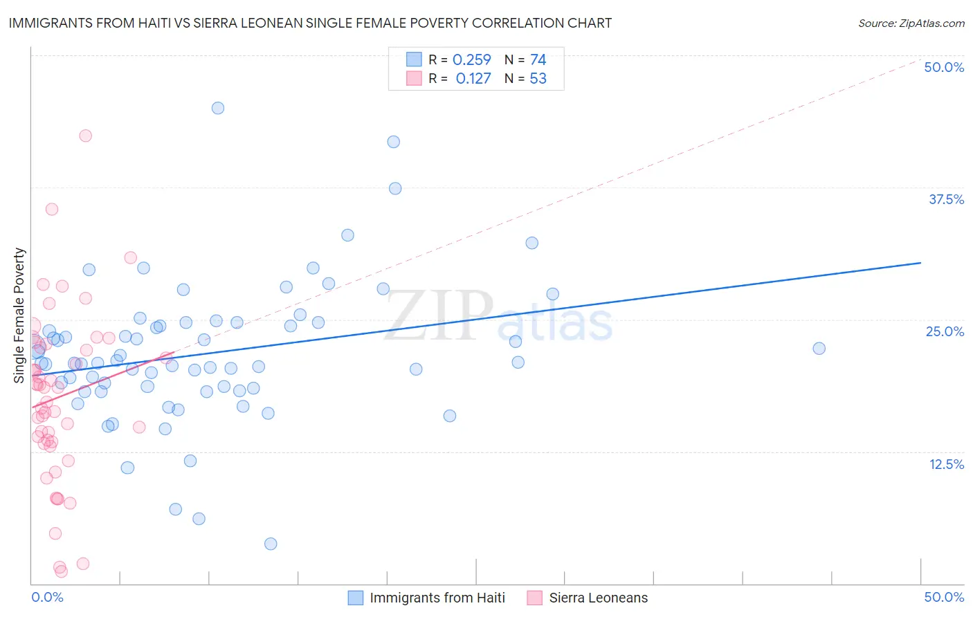 Immigrants from Haiti vs Sierra Leonean Single Female Poverty