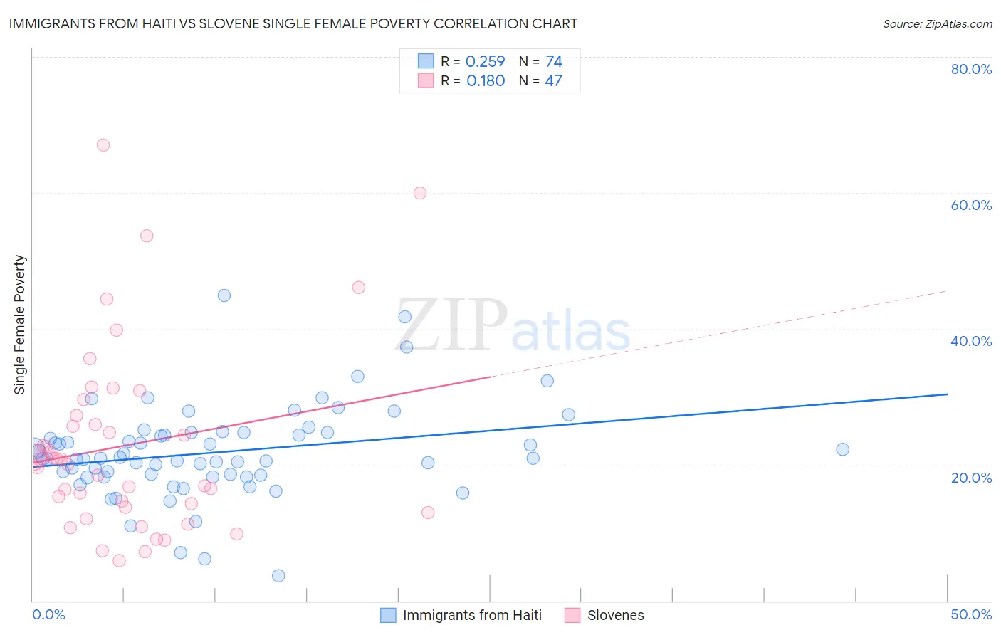 Immigrants from Haiti vs Slovene Single Female Poverty