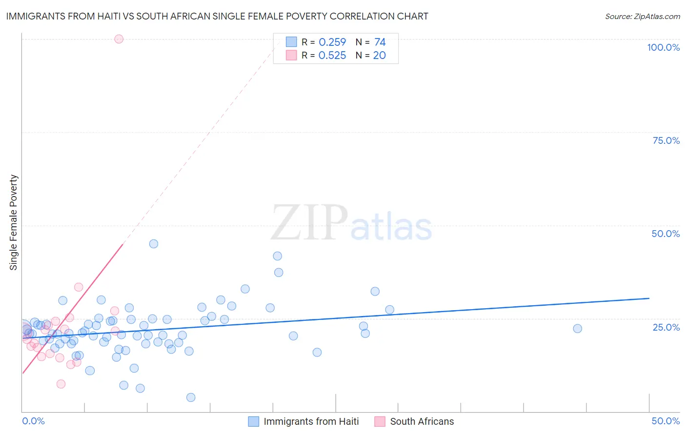 Immigrants from Haiti vs South African Single Female Poverty