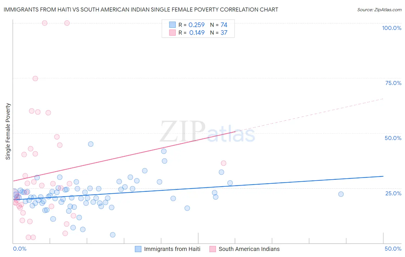 Immigrants from Haiti vs South American Indian Single Female Poverty