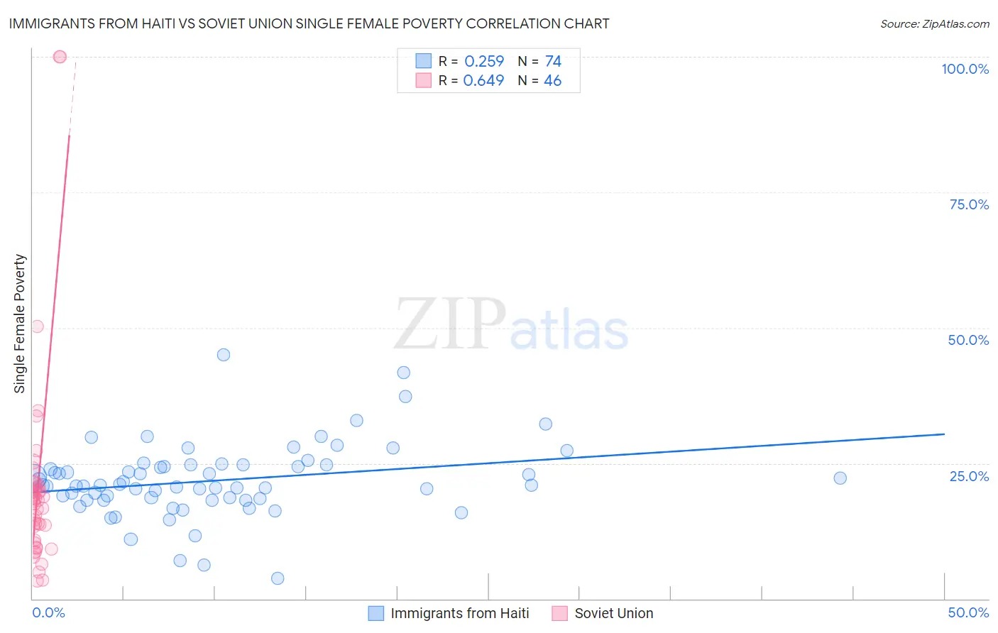 Immigrants from Haiti vs Soviet Union Single Female Poverty