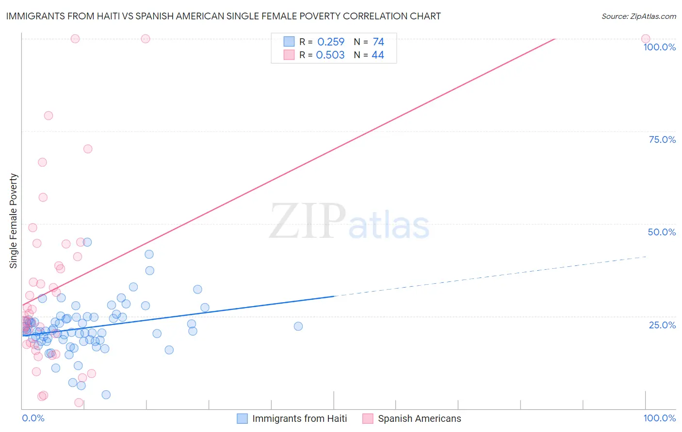 Immigrants from Haiti vs Spanish American Single Female Poverty