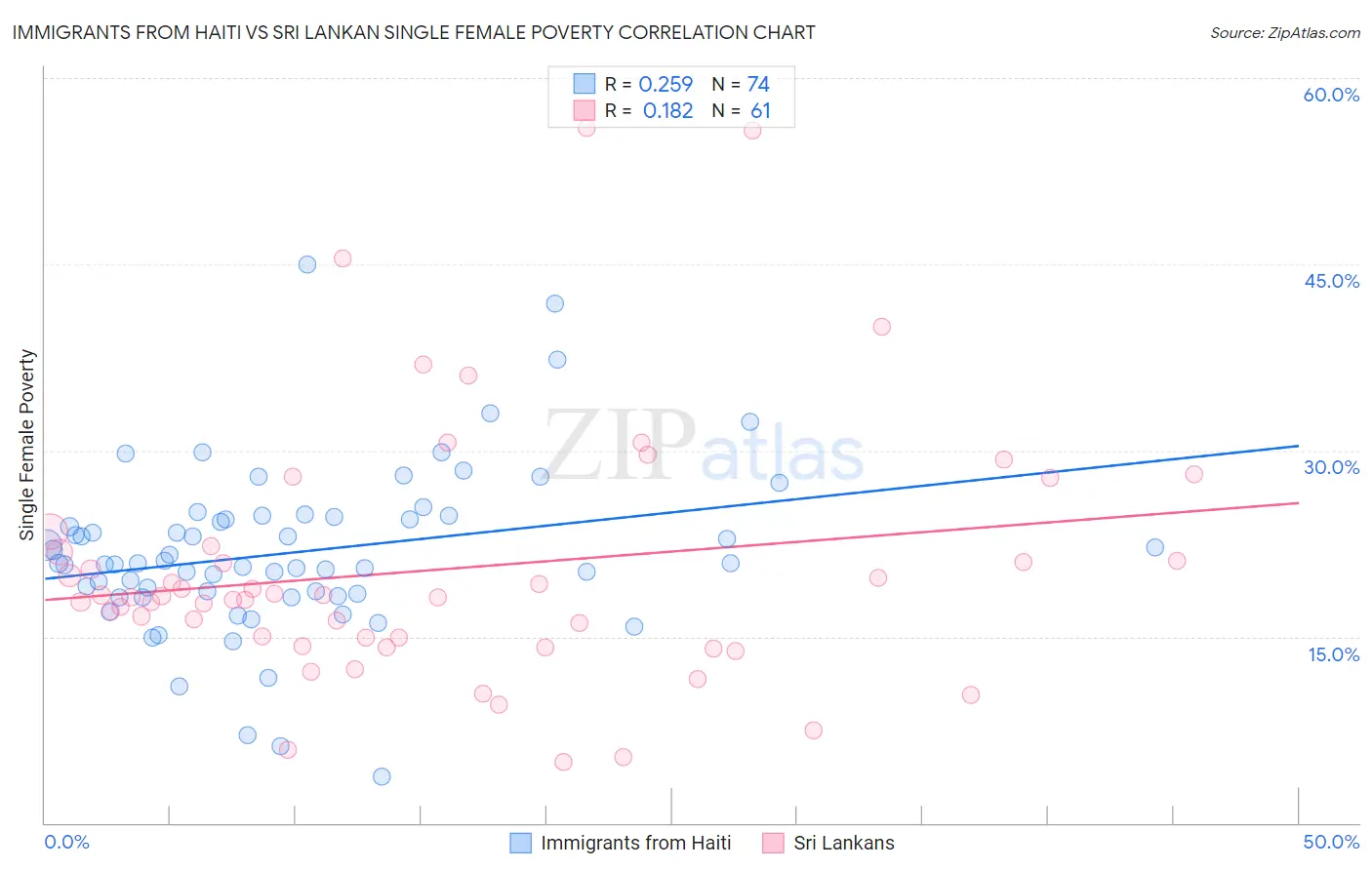 Immigrants from Haiti vs Sri Lankan Single Female Poverty