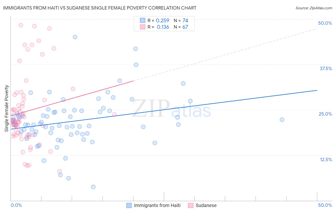 Immigrants from Haiti vs Sudanese Single Female Poverty