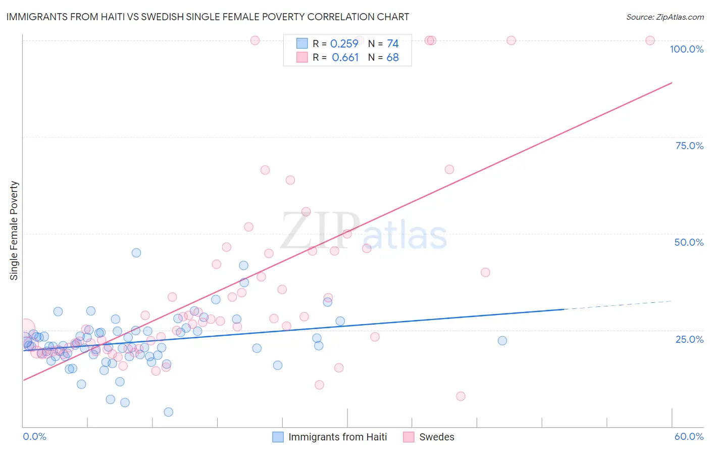 Immigrants from Haiti vs Swedish Single Female Poverty