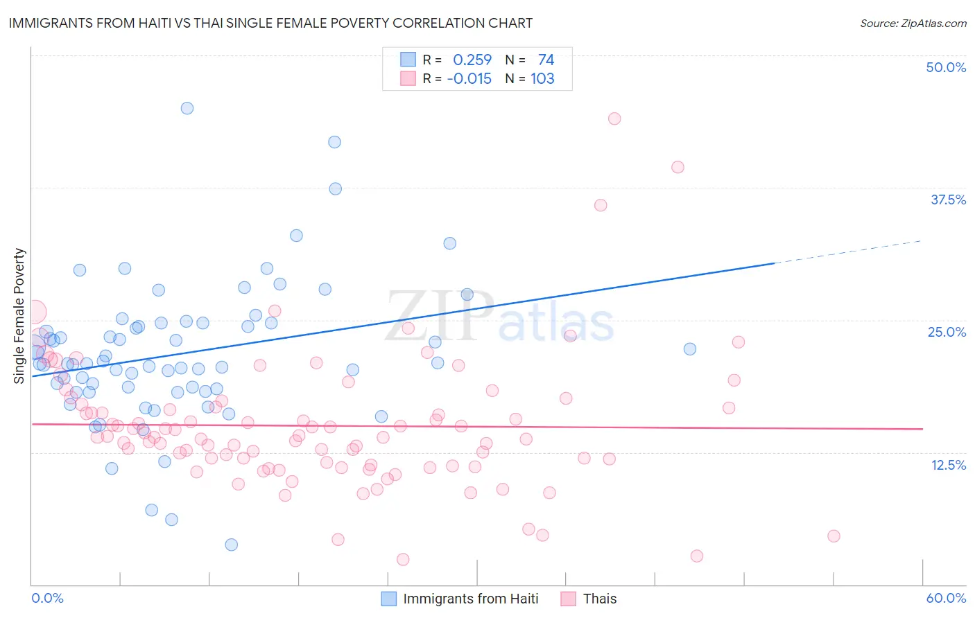 Immigrants from Haiti vs Thai Single Female Poverty