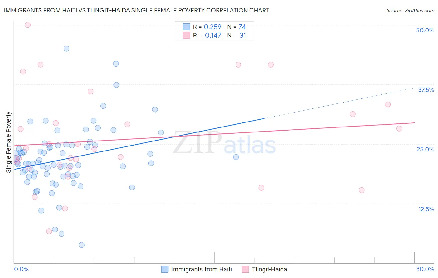 Immigrants from Haiti vs Tlingit-Haida Single Female Poverty