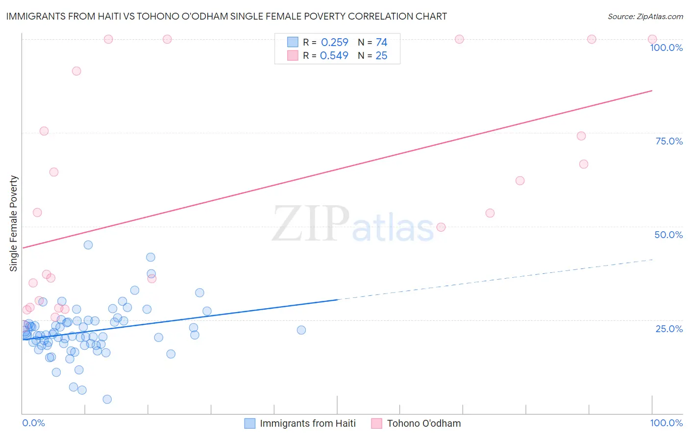 Immigrants from Haiti vs Tohono O'odham Single Female Poverty