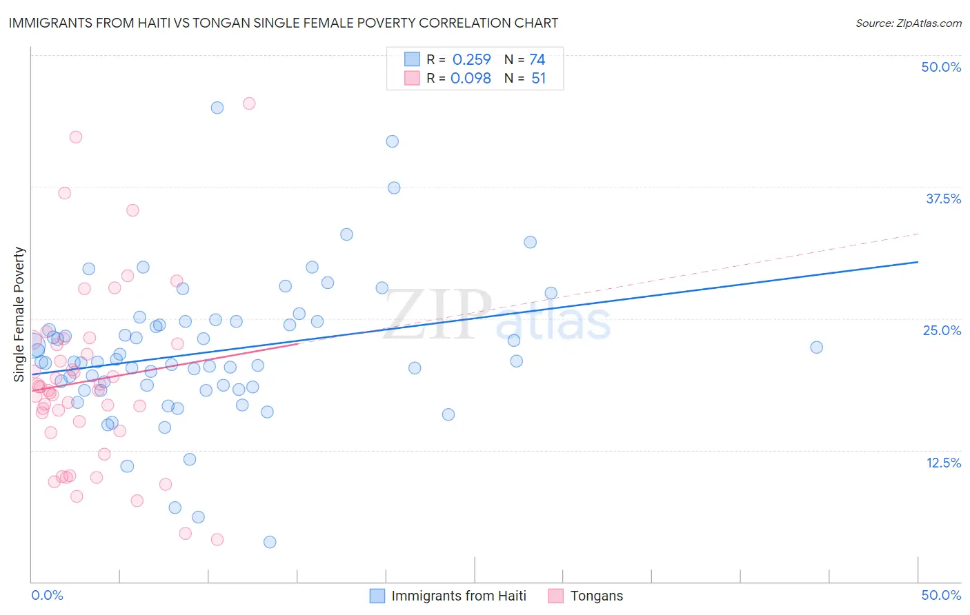 Immigrants from Haiti vs Tongan Single Female Poverty