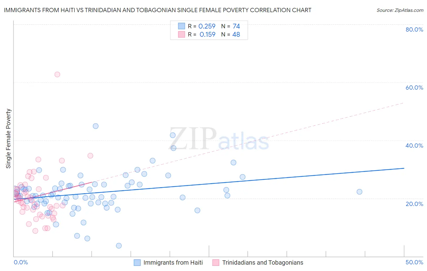 Immigrants from Haiti vs Trinidadian and Tobagonian Single Female Poverty