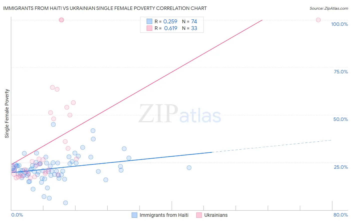 Immigrants from Haiti vs Ukrainian Single Female Poverty